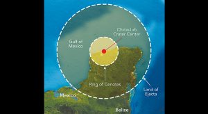 Los análisis indican que la mayor parte del material que rellenó el cráter en las horas posteriores al impacto se originó en el mismo lugar del impacto o fue arrastrado por el agua del océano que fluyó de nuevo hacia el cráter desde el Golfo de México circundante.