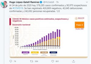 México supera los 378 mil casos de coronavirus.