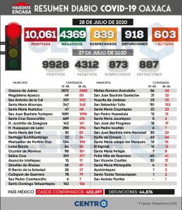 Oaxaca rebasó ayer los 10 mil enfermos y casi mil muertos.