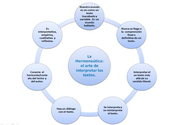 Características de la Hermenéutica